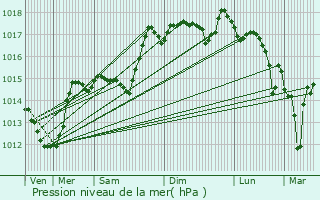 Graphe de la pression atmosphrique prvue pour Banne