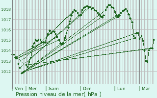 Graphe de la pression atmosphrique prvue pour Cliousclat