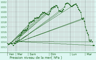 Graphe de la pression atmosphrique prvue pour Leuglay