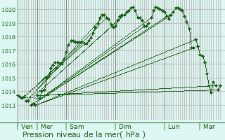 Graphe de la pression atmosphrique prvue pour Rahon