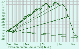 Graphe de la pression atmosphrique prvue pour Chry-Chartreuve