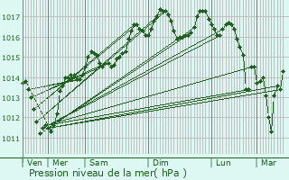 Graphe de la pression atmosphrique prvue pour Mauguio