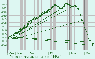 Graphe de la pression atmosphrique prvue pour Baye