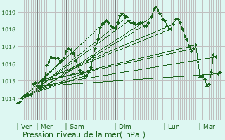 Graphe de la pression atmosphrique prvue pour Saint-Jean-de-Belleville