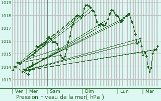 Graphe de la pression atmosphrique prvue pour Sainte-Hlne-du-Lac