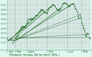 Graphe de la pression atmosphrique prvue pour Val-Suzon