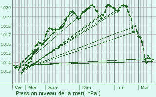 Graphe de la pression atmosphrique prvue pour Bousselange