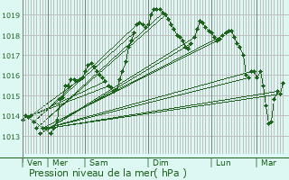 Graphe de la pression atmosphrique prvue pour Virignin