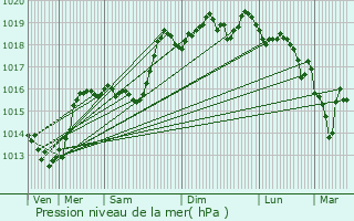 Graphe de la pression atmosphrique prvue pour Montpezat-sous-Bauzon