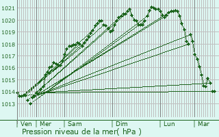 Graphe de la pression atmosphrique prvue pour Fussey