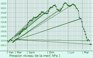 Graphe de la pression atmosphrique prvue pour Crilly