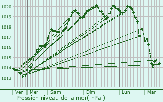Graphe de la pression atmosphrique prvue pour Commenailles