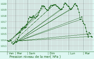 Graphe de la pression atmosphrique prvue pour Clucy