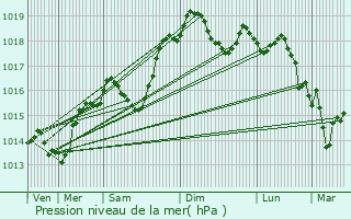 Graphe de la pression atmosphrique prvue pour Tresserve