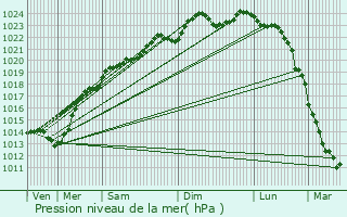 Graphe de la pression atmosphrique prvue pour Baboeuf