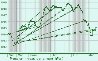 Graphe de la pression atmosphrique prvue pour Combovin