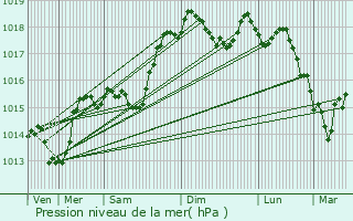 Graphe de la pression atmosphrique prvue pour Corenc