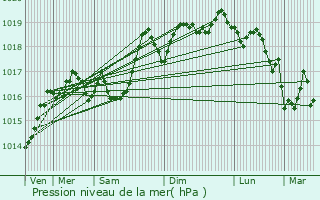 Graphe de la pression atmosphrique prvue pour Chamonix-Mont-Blanc