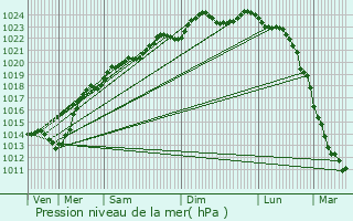 Graphe de la pression atmosphrique prvue pour Catigny