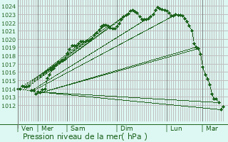 Graphe de la pression atmosphrique prvue pour Oulchy-la-Ville