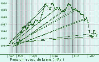 Graphe de la pression atmosphrique prvue pour Les Rousses