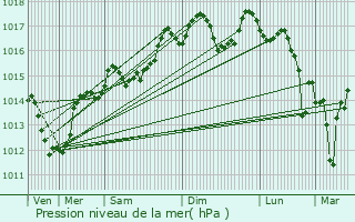 Graphe de la pression atmosphrique prvue pour Juvignac