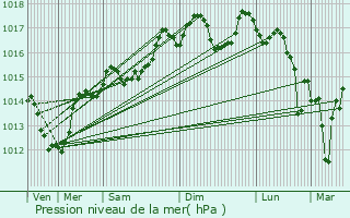 Graphe de la pression atmosphrique prvue pour Saint-Georges-d