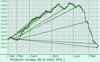 Graphe de la pression atmosphrique prvue pour Meilleray