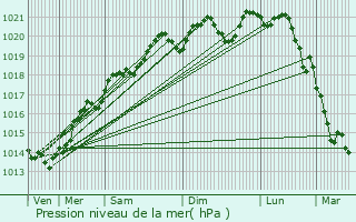 Graphe de la pression atmosphrique prvue pour Saint-Jean-de-Boeuf