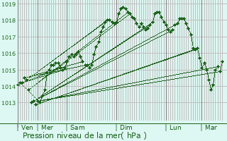 Graphe de la pression atmosphrique prvue pour Fontaine