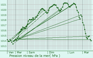 Graphe de la pression atmosphrique prvue pour Chaudenay-le-Chteau