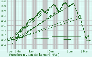 Graphe de la pression atmosphrique prvue pour Chevannay