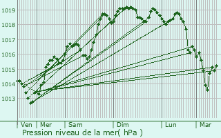 Graphe de la pression atmosphrique prvue pour Claveyson