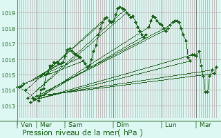 Graphe de la pression atmosphrique prvue pour Les Avenires