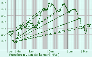 Graphe de la pression atmosphrique prvue pour Cholonge
