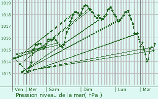 Graphe de la pression atmosphrique prvue pour Saint-grve