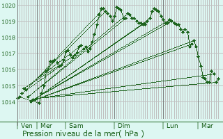 Graphe de la pression atmosphrique prvue pour Septmoncel