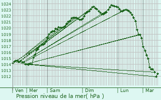 Graphe de la pression atmosphrique prvue pour Doue