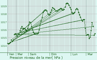 Graphe de la pression atmosphrique prvue pour Les Menuires