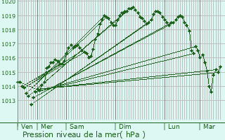 Graphe de la pression atmosphrique prvue pour Anjou
