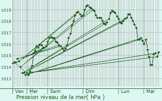 Graphe de la pression atmosphrique prvue pour Novalaise
