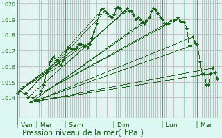 Graphe de la pression atmosphrique prvue pour Lavans-ls-Saint-Claude