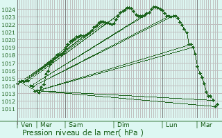 Graphe de la pression atmosphrique prvue pour Jaux