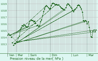 Graphe de la pression atmosphrique prvue pour Montmiral