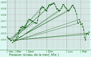 Graphe de la pression atmosphrique prvue pour Nivroz