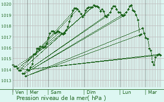 Graphe de la pression atmosphrique prvue pour La Boissire