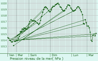 Graphe de la pression atmosphrique prvue pour Oullins