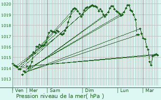 Graphe de la pression atmosphrique prvue pour Villechantria