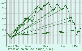 Graphe de la pression atmosphrique prvue pour Vaulx-en-Velin