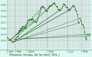 Graphe de la pression atmosphrique prvue pour Villeneuve